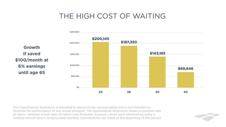 Infographic chart that demonstrates growth of income when started at 25, 26, 30, and 40 years of age.