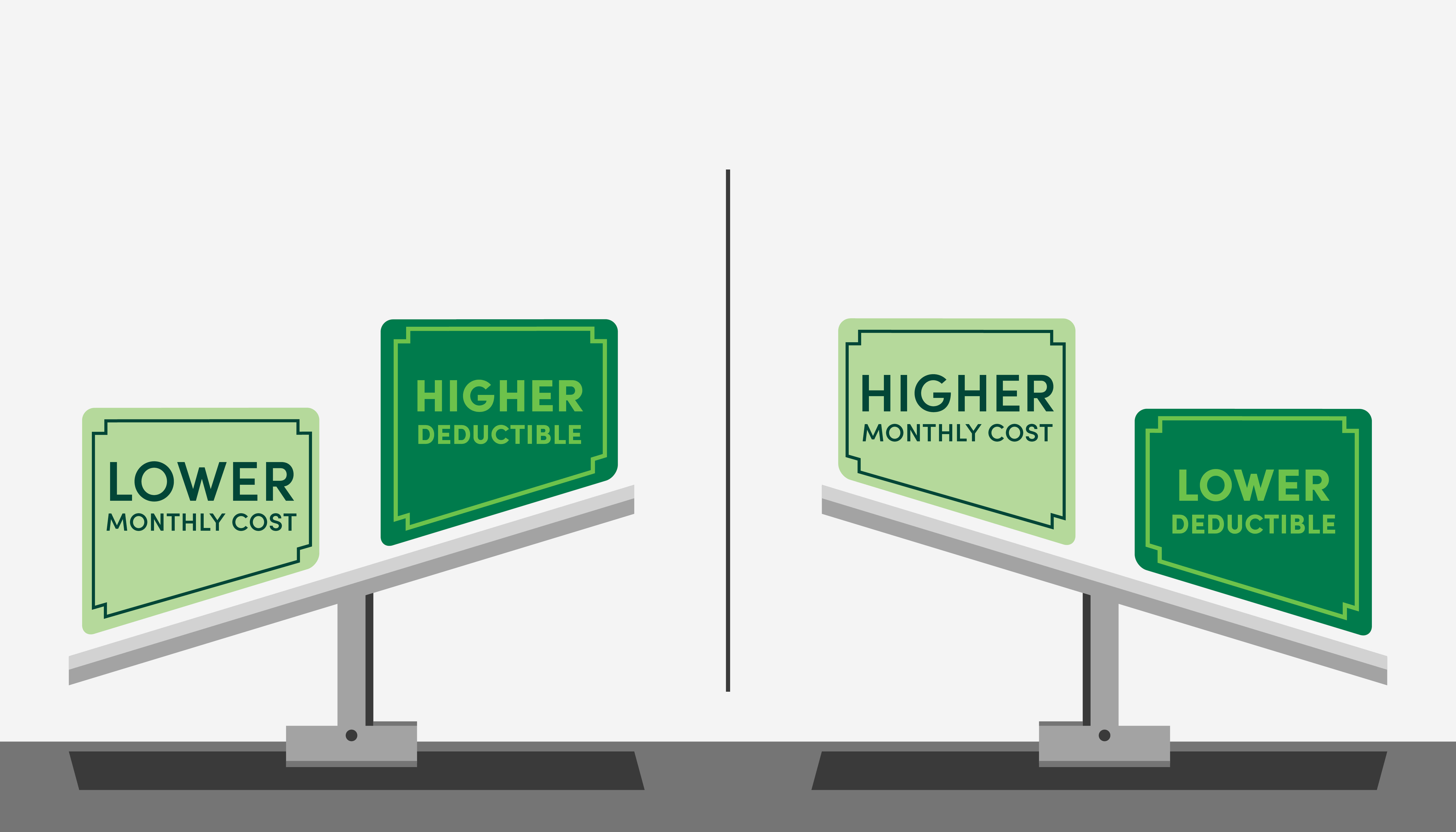 A scale illustrates a lower deductible on the lower end of the scale, and a higher deductible on the higher end of the scale.