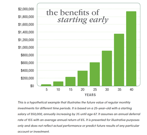 A bar graph illustrating the benefits of starting  early for retirement